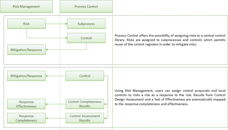 Process Control Risk Management