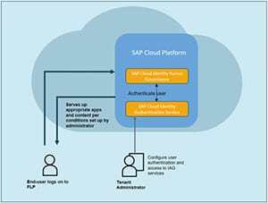 diagram of SAP cloup platform identity authentication service