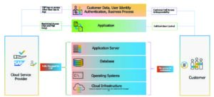 The Shared Responsibility Model